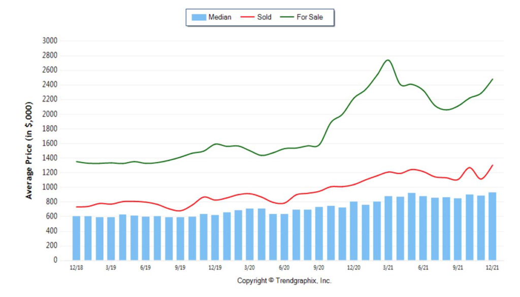 Scottsdale Housing Market 2021 + New 2022 Median + Average Home Sales Graph.